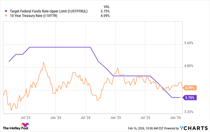 Target Federal Funds Rate Upper Limit Chart