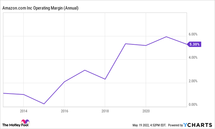 AMZN Operating Margin (Annual) Chart