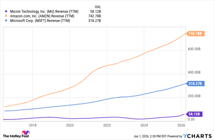 MU Revenue (TTM) Chart