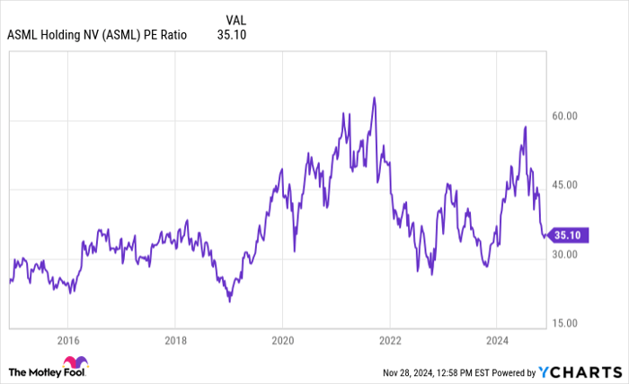 ASML PE Ratio Chart
