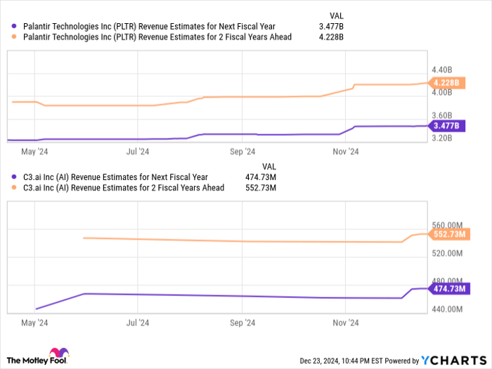 PLTR Revenue Estimates for Next Fiscal Year Chart