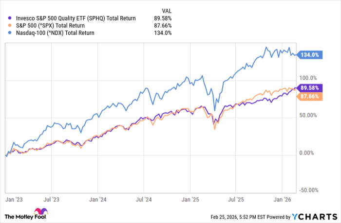 SPHQ Total Return Level Chart