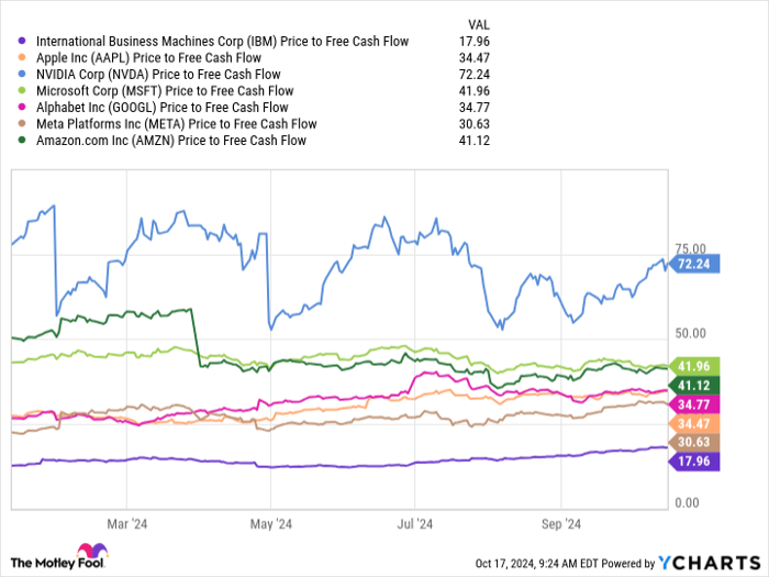 IBM Price to Free Cash Flow Chart