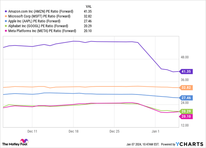 AMZN PE Ratio (Forward) Chart