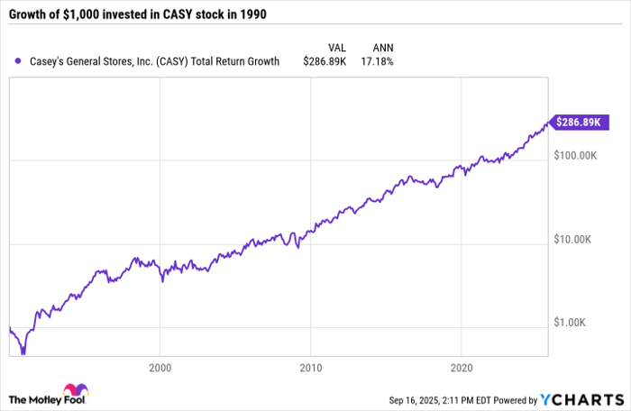 CASY Total Return Level Chart