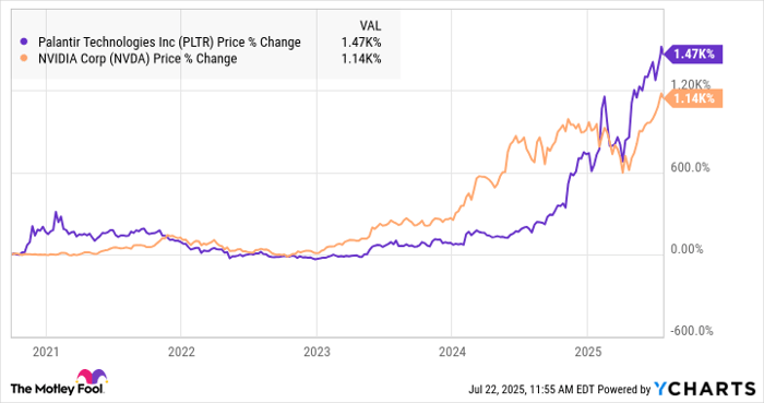 PLTR Chart
