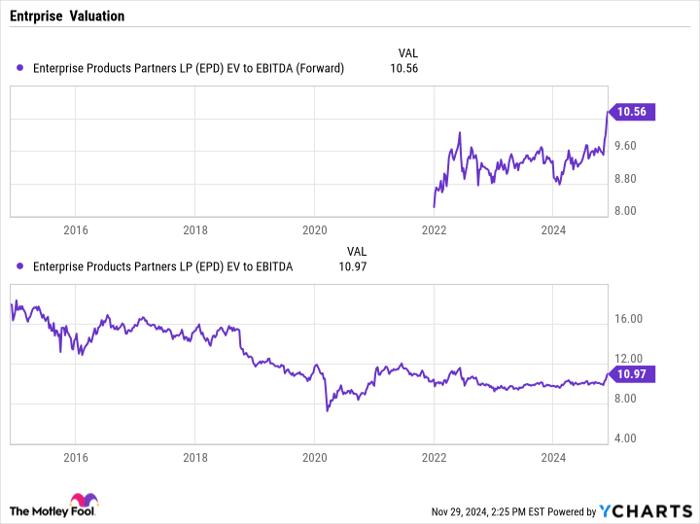 EPD EV to EBITDA (Forward) Chart