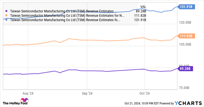 TSM Revenue Estimates for Current Fiscal Year Chart