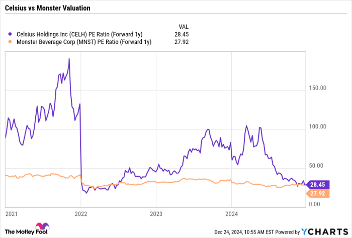 CELH PE Ratio (Forward 1y) Chart