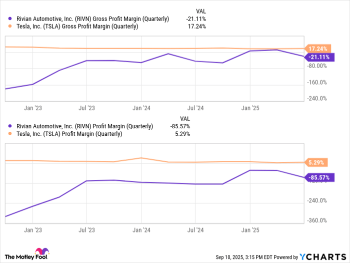 RIVN Gross Profit Margin (Quarterly) Chart