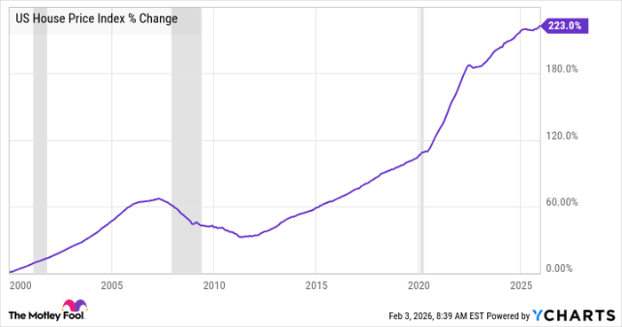 US House Price Index Chart