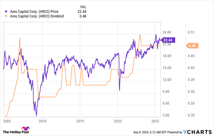 ARCC Chart