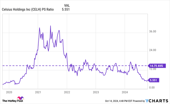 CELH PS Ratio Chart