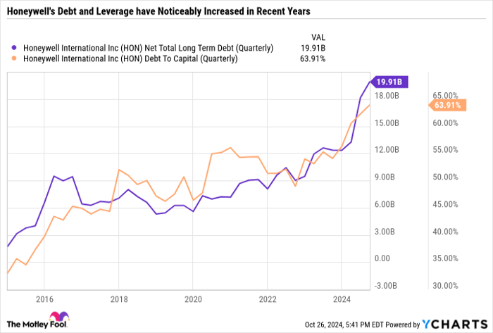 HON Net Total Long Term Debt (Quarterly) Chart
