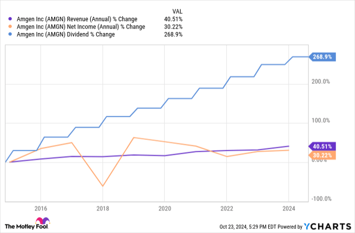 AMGN Revenue (Annual) Chart