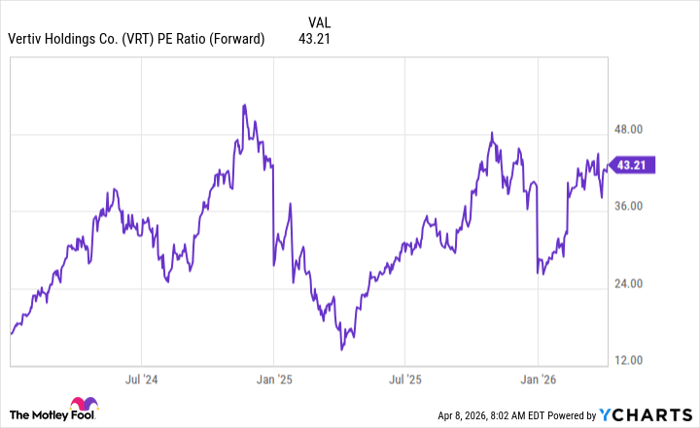 VRT PE Ratio (Forward) Chart