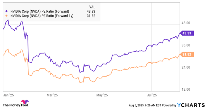 NVDA PE Ratio (Forward) Chart