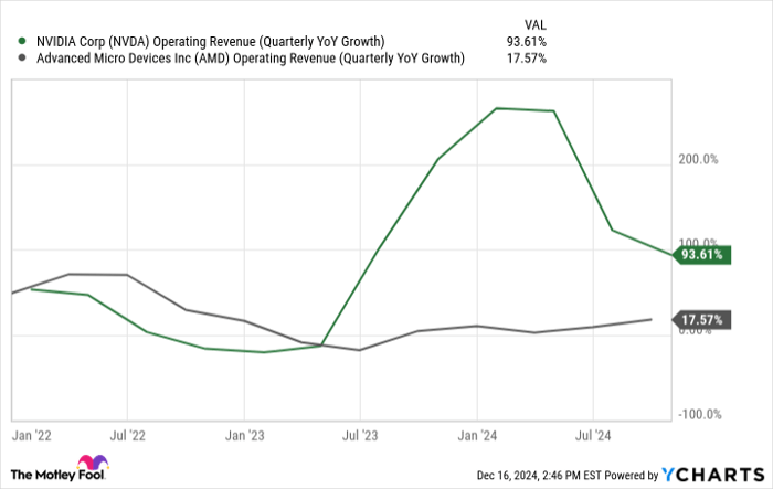 NVDA Operating Revenue (Quarterly YoY Growth) Chart