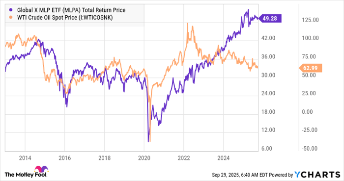 MLPA Total Return Price Chart