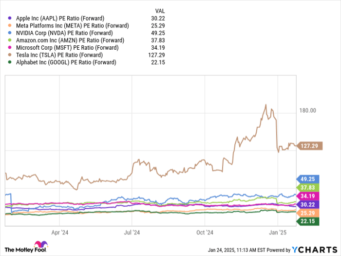 AAPL PE Ratio (Forward) Chart