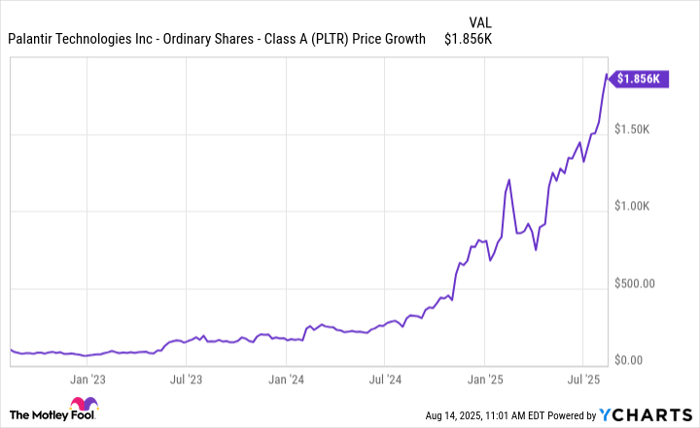 PLTR Chart