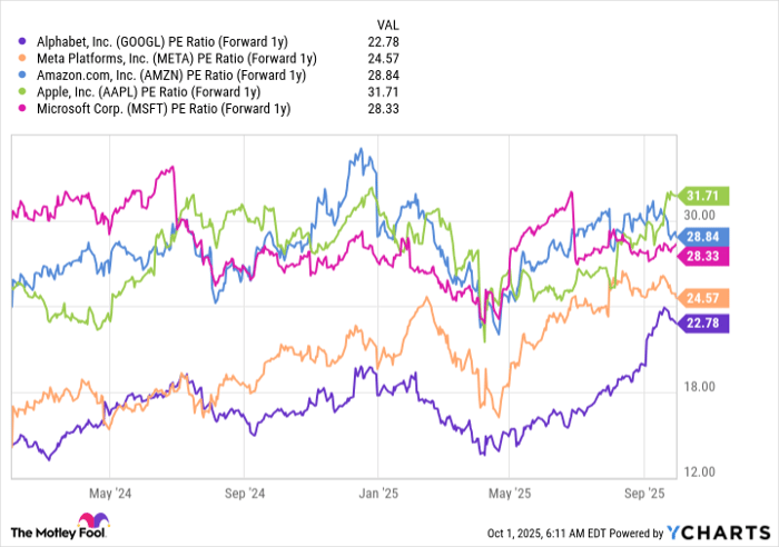 GOOGL PE Ratio (Forward 1y) Chart