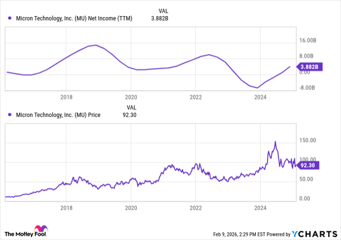 MU Net Income (TTM) Chart