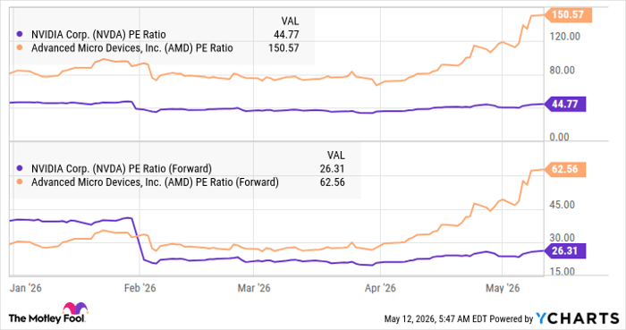 NVDA PE Ratio Chart
