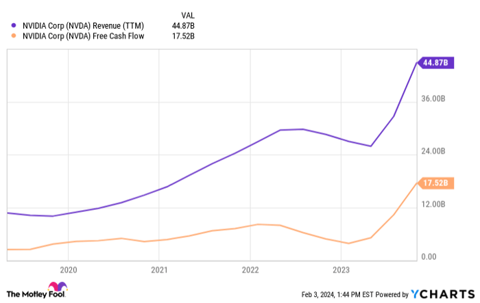 NVDA Revenue (TTM) Chart