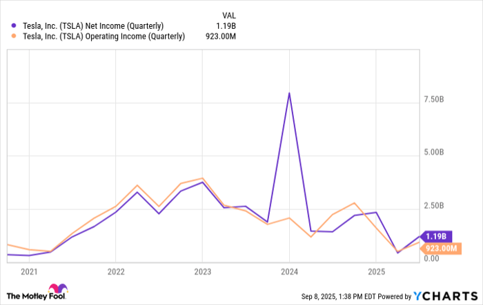 TSLA Net Income (Quarterly) Chart