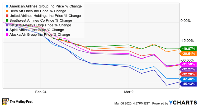 should you buy or sell airline stocks right now nasdaq when is trial balance prepared