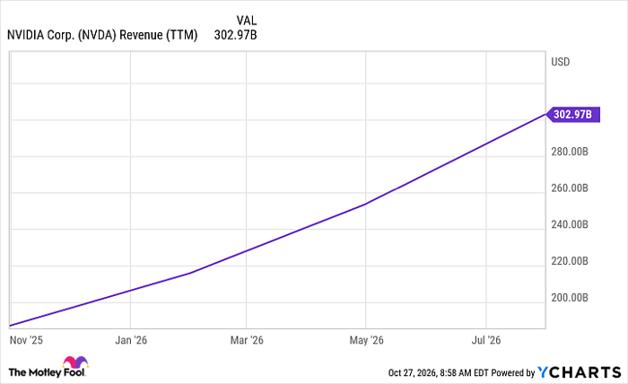 NVDA Revenue (TTM) Chart