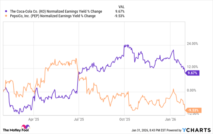 KO Normalized Earnings Yield Chart