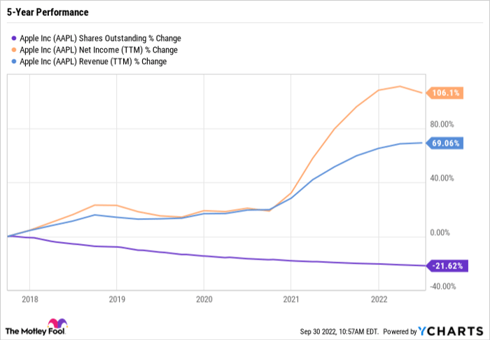 AAPL Shares Outstanding Chart