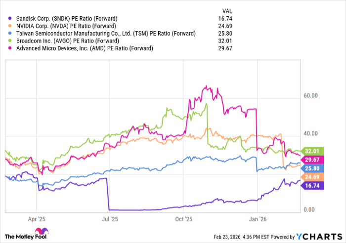 SNDK PE Ratio (Forward) Chart