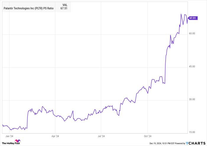 PLTR PS Ratio Chart