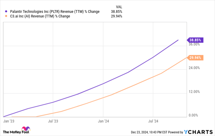 PLTR Revenue (TTM) Chart