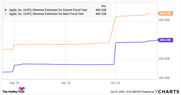 AAPL Revenue Estimates for Current Fiscal Year Chart