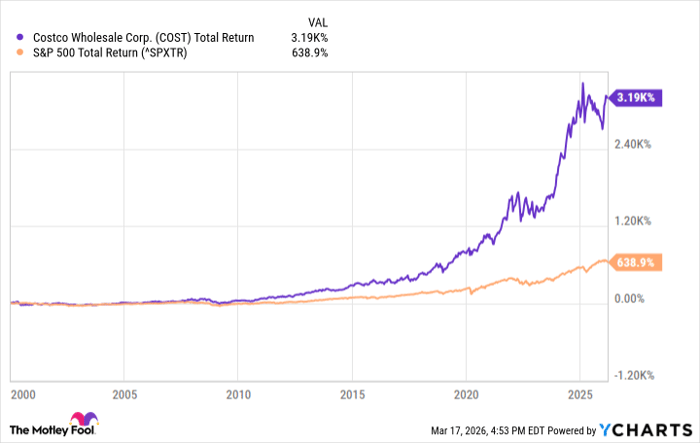 COST Total Return Level Chart
