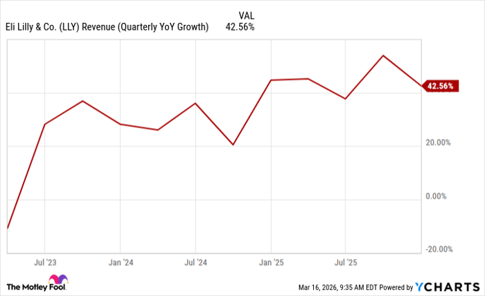 LLY Revenue (Quarterly YoY Growth) Chart