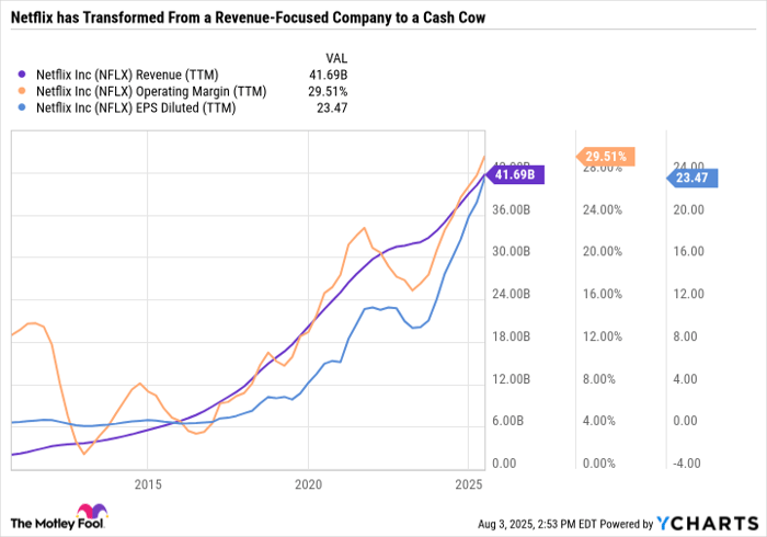 NFLX Revenue (TTM) Chart