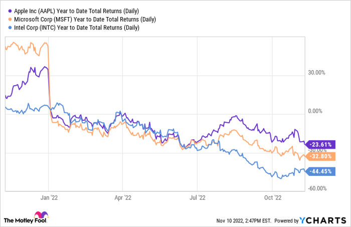 AAPL Year to Date Total Returns (Daily) Chart