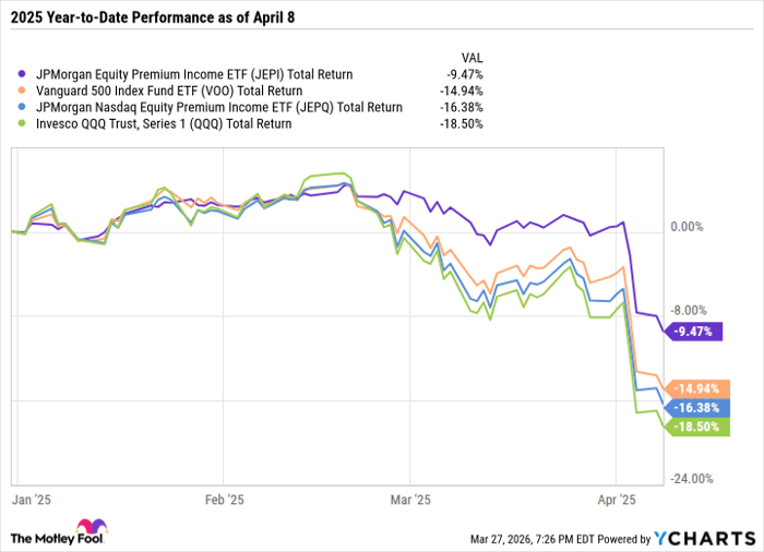 JEPI Total Return Level Chart
