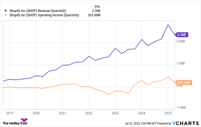 SHOP Revenue (Quarterly) Chart