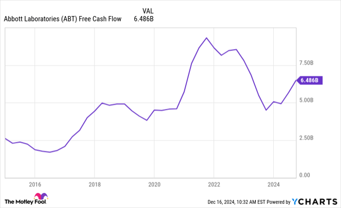 ABT Free Cash Flow Chart