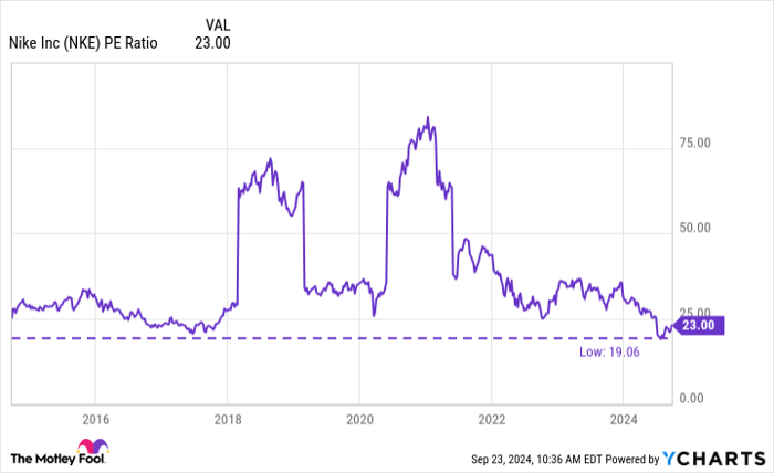 NKE PE Ratio Chart