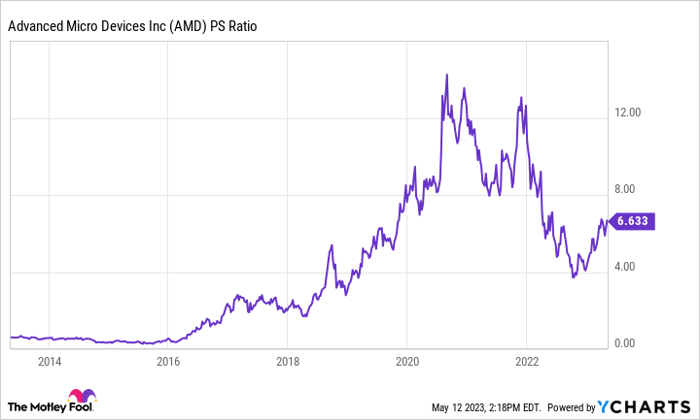Chart showing AMD's PS ratio down since 2021.