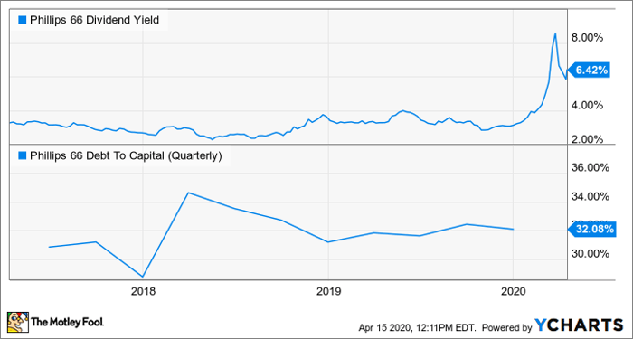 PSX Dividend Yield Chart