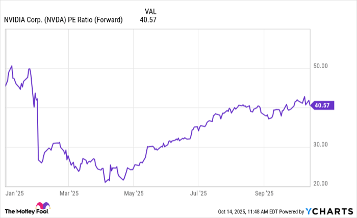 NVDA PE Ratio (Forward) Chart