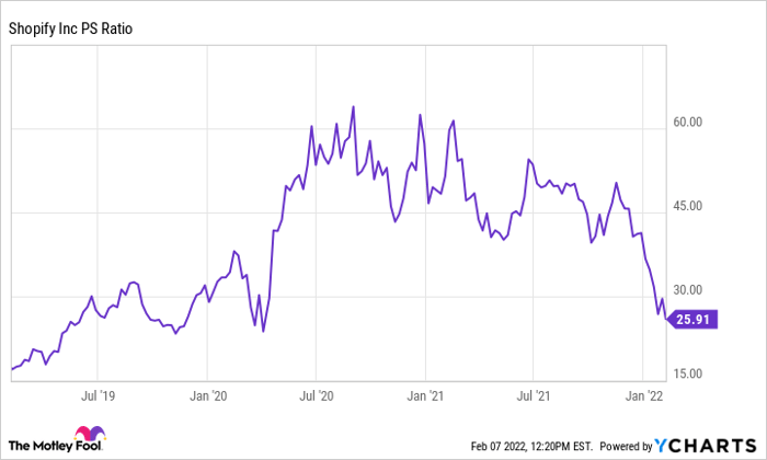 SHOP PS Ratio Chart